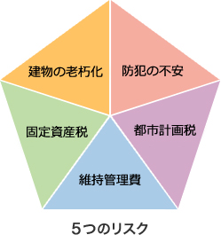 5つのリスク