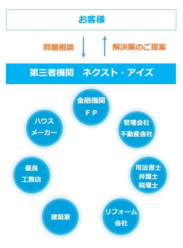ワンストップでサポート