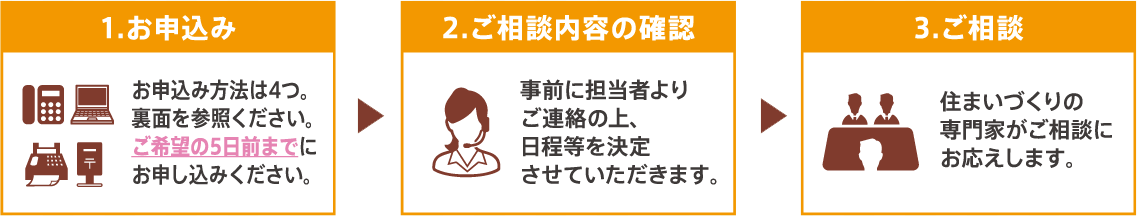 1.お申込み、2.ご相談内容の確認、3.ご相談