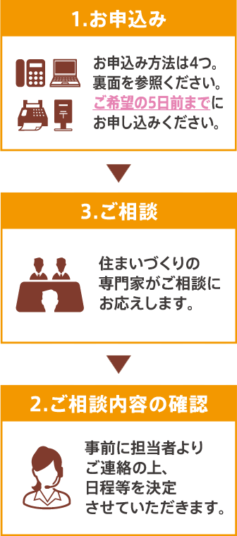 1.お申込み、2.ご相談内容の確認、3.ご相談