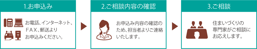 サービスの流れ 1.お申込み 2.ご相談内容の確認 3.ご相談