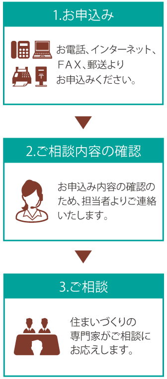 サービスの流れ 1.お申込み 2.ご相談内容の確認 3.ご相談