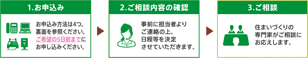 1.お申込み、2.ご相談内容の確認、3.ご相談