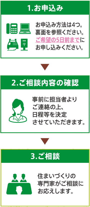 1.お申込み、2.ご相談内容の確認、3.ご相談