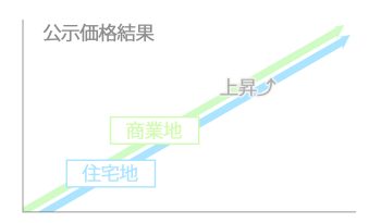 公示価格