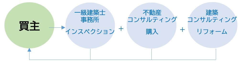 買主→一級建築士事務所 インスペクション→不動産コンサルティング 購入→建築コンサルティング リフォーム