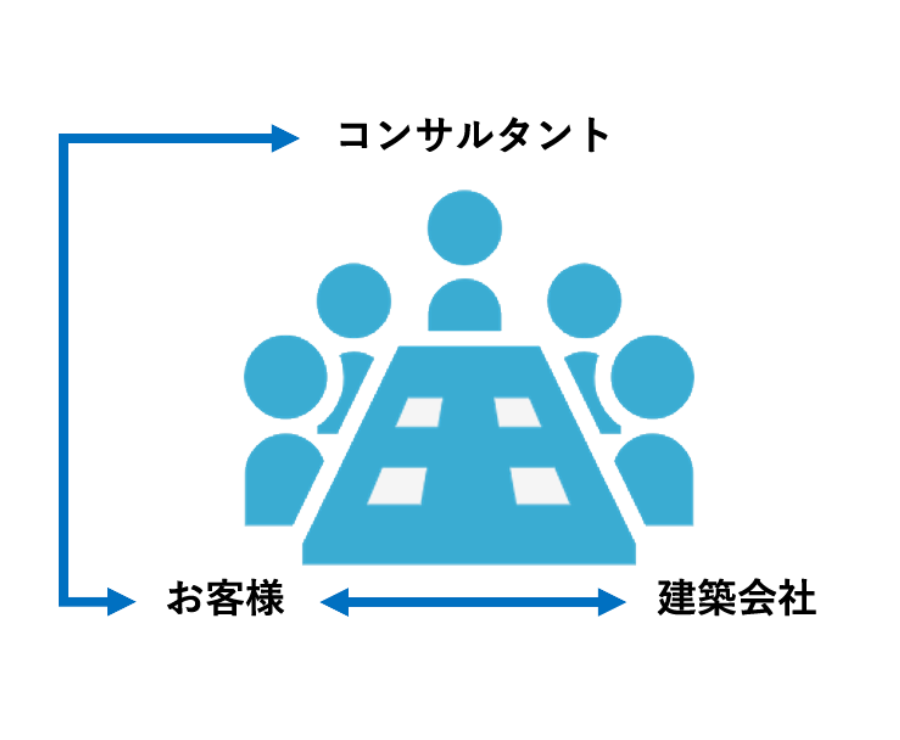 サポート役として、建築会社との契約までお手伝いします。