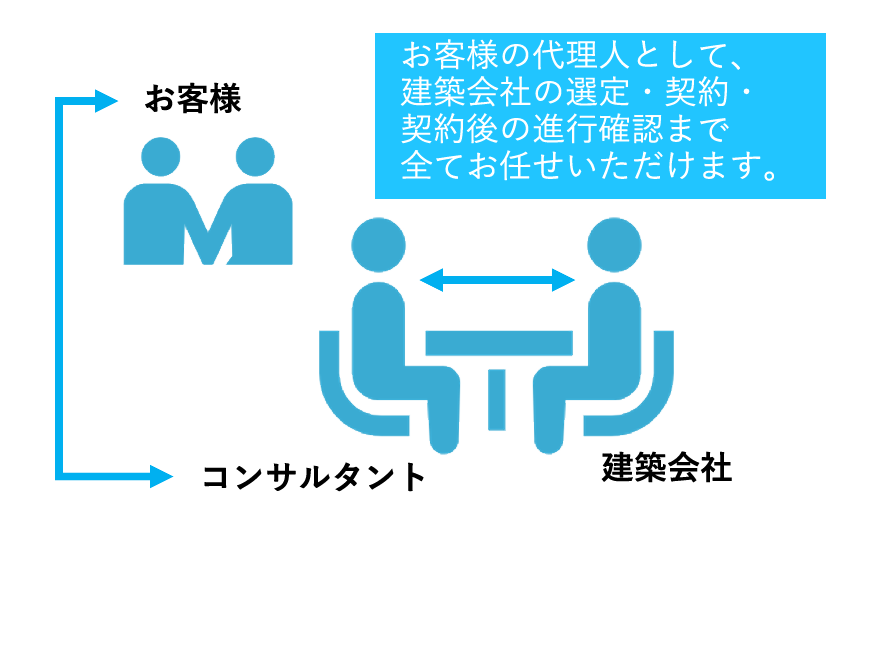 お客様の代理人として、建築会社の選定・契約・契約後の進行確認まで全てお任せいただけます。