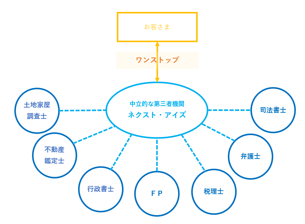 ネクスト・アイズが窓口になるワンストップサービス