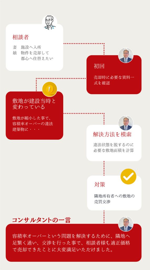 所有のRC一棟収益マンションは諸事情により売れにくい物件だが、収益力に見合う適正価格で売却する方法は?