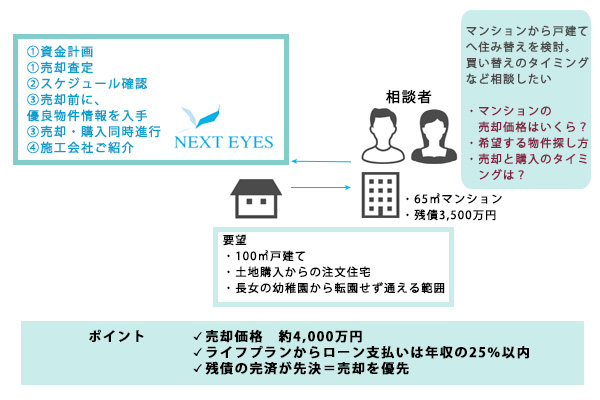 ご出産を控え、手狭になるマンションを売却し、戸建への住み替えをしたい