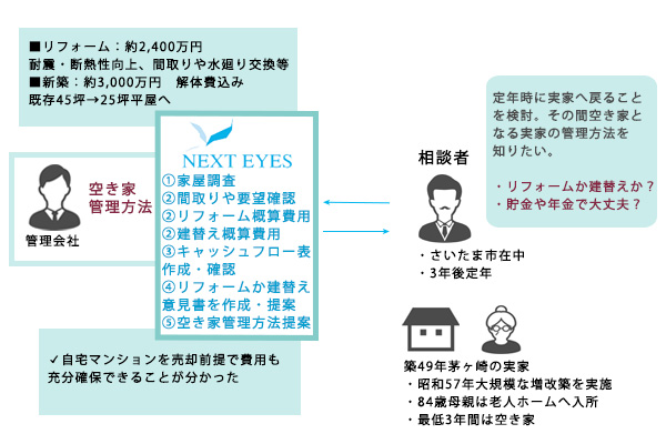 実家の空き家の管理をどうすればいいか。リフォームか新築がいいのかアドバイスが欲しい。