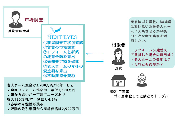 空き家を利活用したいが、リフォーム・建替えして賃貸がいいのか相談したい