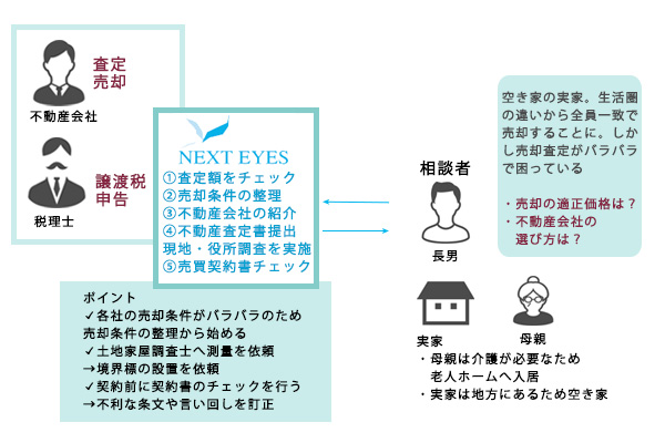 空き家（実家）を売却したいが不動産会社の査定金額がバラバラで困っている