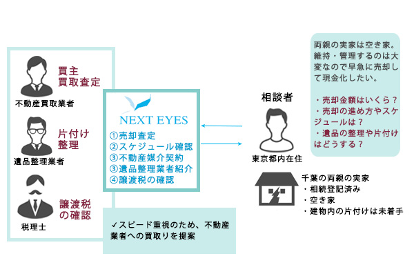 実家を相続したが空き家になってしまうため、売却の相談をしたい