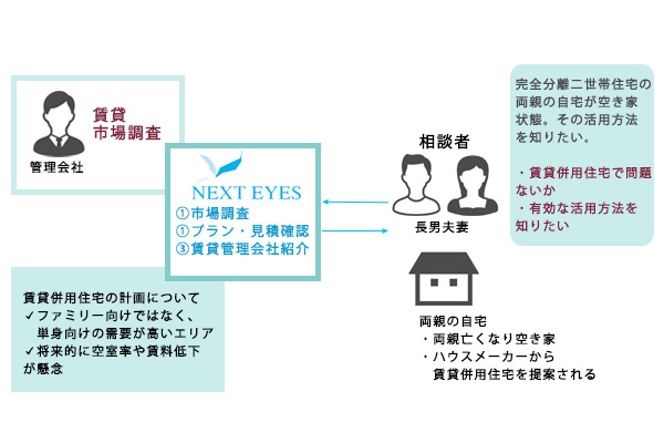 親の住宅が空き家となり、賃貸併用住宅の提案をメーカーから受けるも数億の計画に不安を覚える