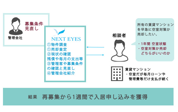 賃貸していた所有マンション、1年空室の状態。毎月の支払もあるため、早急に「空室対策」か「売却」で対処したい