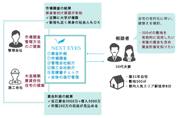 自宅の建て替えを検討しているが、90坪の敷地があり、賃貸住宅など他に敷地の有効活用方法はないか