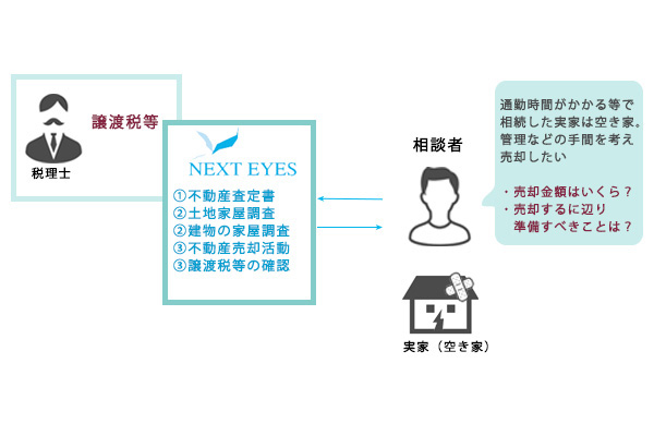 店舗付の実家が空き家になり賃貸で募集するも借り手が見つからないため、売却の相談をしたい。