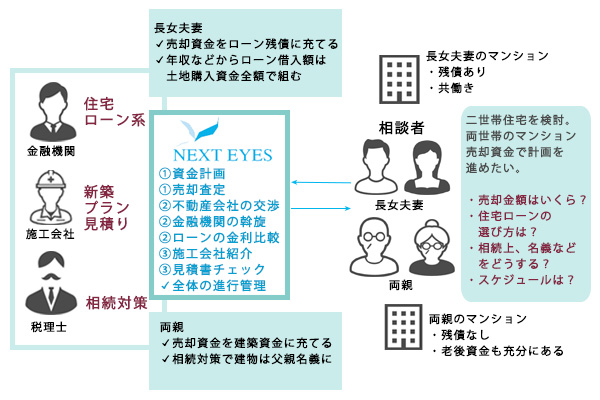 2世帯住宅を検討し土地を購入予定、相続対策を踏まえた資金計画及び住宅ローンや建築業者の選定方法など相談したい