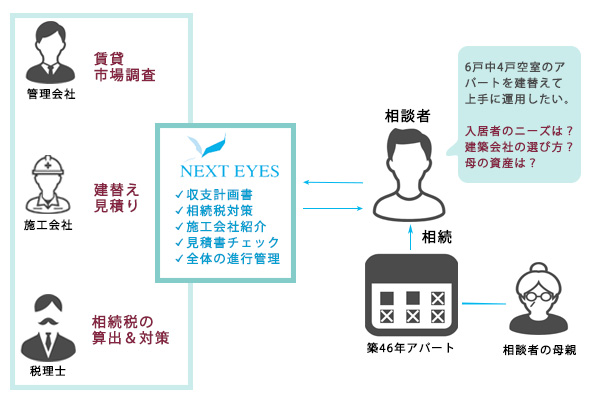 相続予定の2/3が空室状態の築古アパート。改善のため建替え検討で、賃貸経営上の規模や人気の間取りなど相談したい