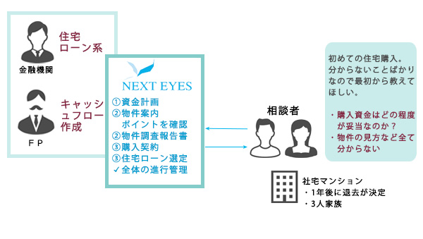 1年後に社宅から転居が決まり住宅購入を検討。初めての物件の探し方や資金面など住宅購入の全般的な相談がしたい。