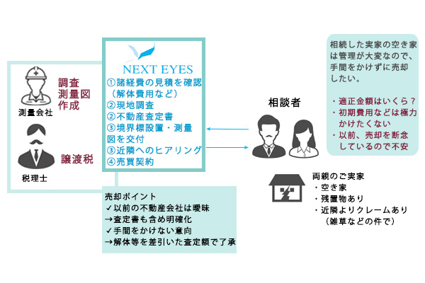 相続した実家（空き家）の売却を中断していたが近隣からの苦情もあり困っている