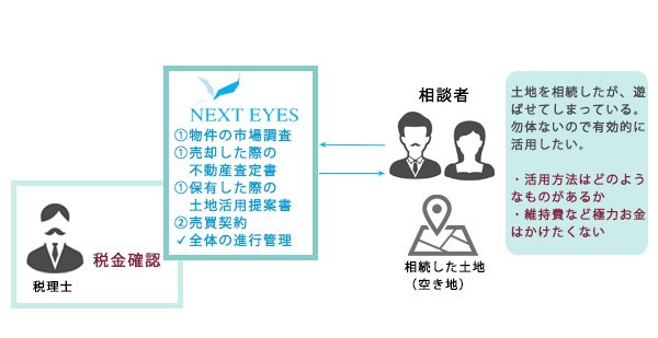 相続で取得した土地（空地）が遊んでしまっており勿体無い。有効活用する方法を知りたい。