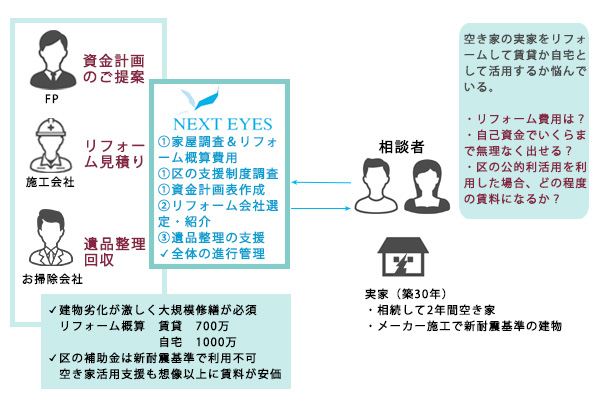 実家を相続し2年間空き家。リフォームして賃貸か自宅か迷っている。賃貸であれば区の公的利活用を検討したい。