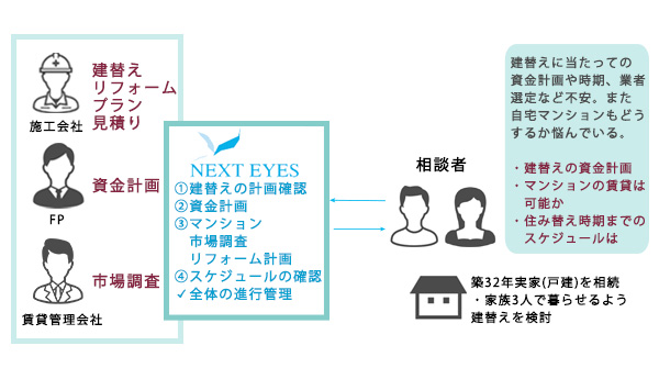 親から相続した空き家に住み替えをして家族3人が居心地の良い住まいを造りたい。