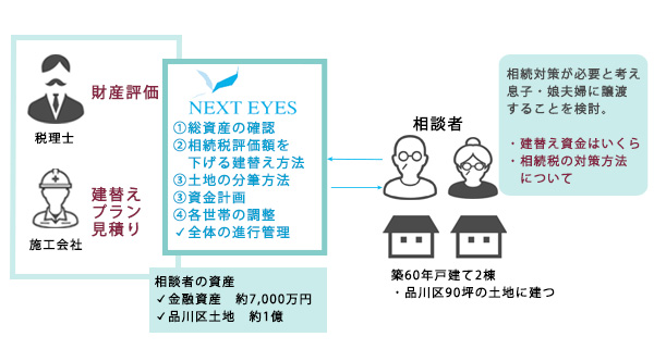 金融資産を相続人である子供たちに住宅資金として贈与したい。円滑に贈与する手法を教えてほしい