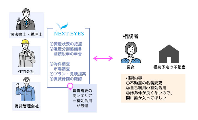 両親の不動産を姉弟で相続することに。名義変更手続きと相続をお手伝い。相続税対策にもなる不動産活用をご提案。