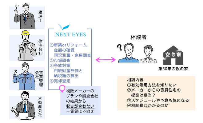 築50年の親の家が空き家に。賃貸・売却の両面から利活用を検討。家は建て替え、土地は駐車場運用と売却に分割。