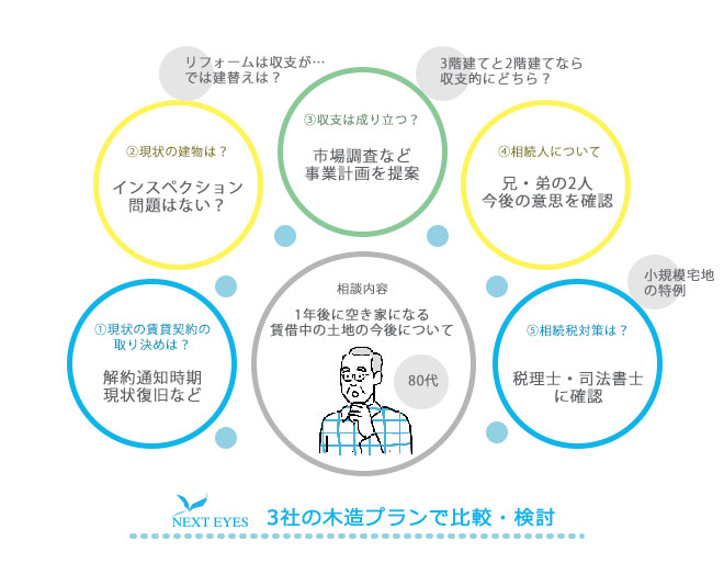 空き家になる大田区の賃貸住宅2棟、リフォームと建替えで収支計画などを比較、相続対策も納得して進めている。