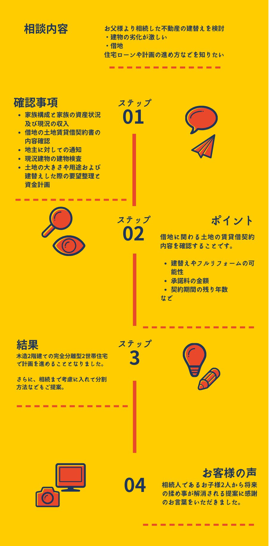 父からの借地権つきの実家を将来の相続も含めて提案をした相談事例　ネクスト・アイズ