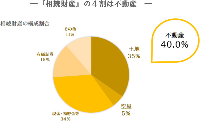 －『相続財産の４割は不動産』－　相続財産の構成割合　不動産40.4%