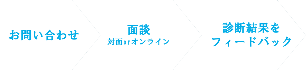 お問い合わせ→面談（対面orオンライン）→診断結果をフィードバック